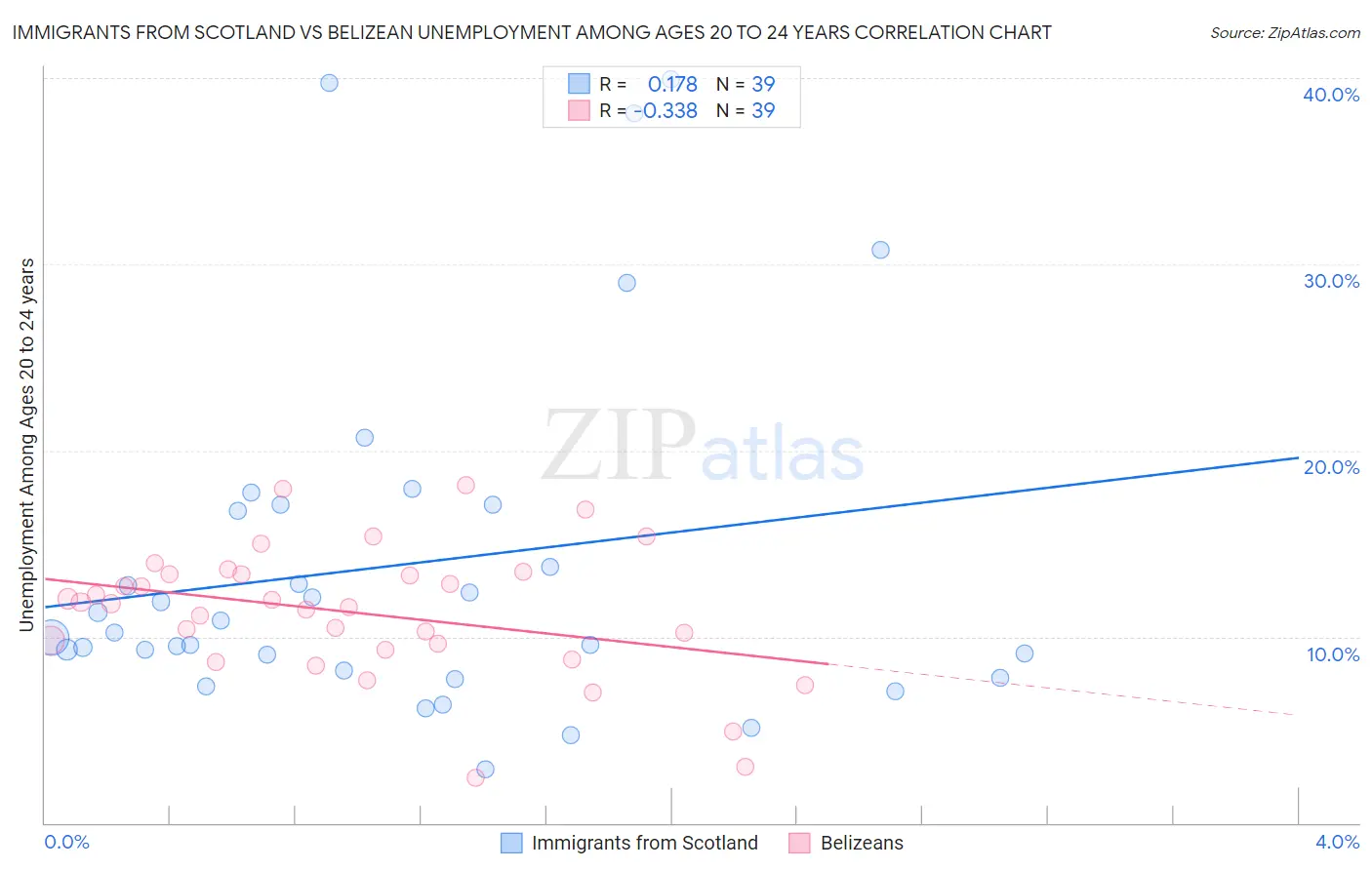 Immigrants from Scotland vs Belizean Unemployment Among Ages 20 to 24 years