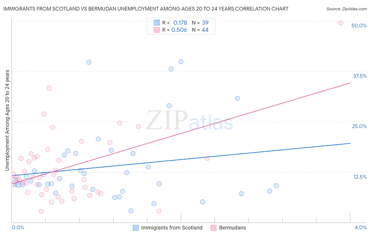 Immigrants from Scotland vs Bermudan Unemployment Among Ages 20 to 24 years