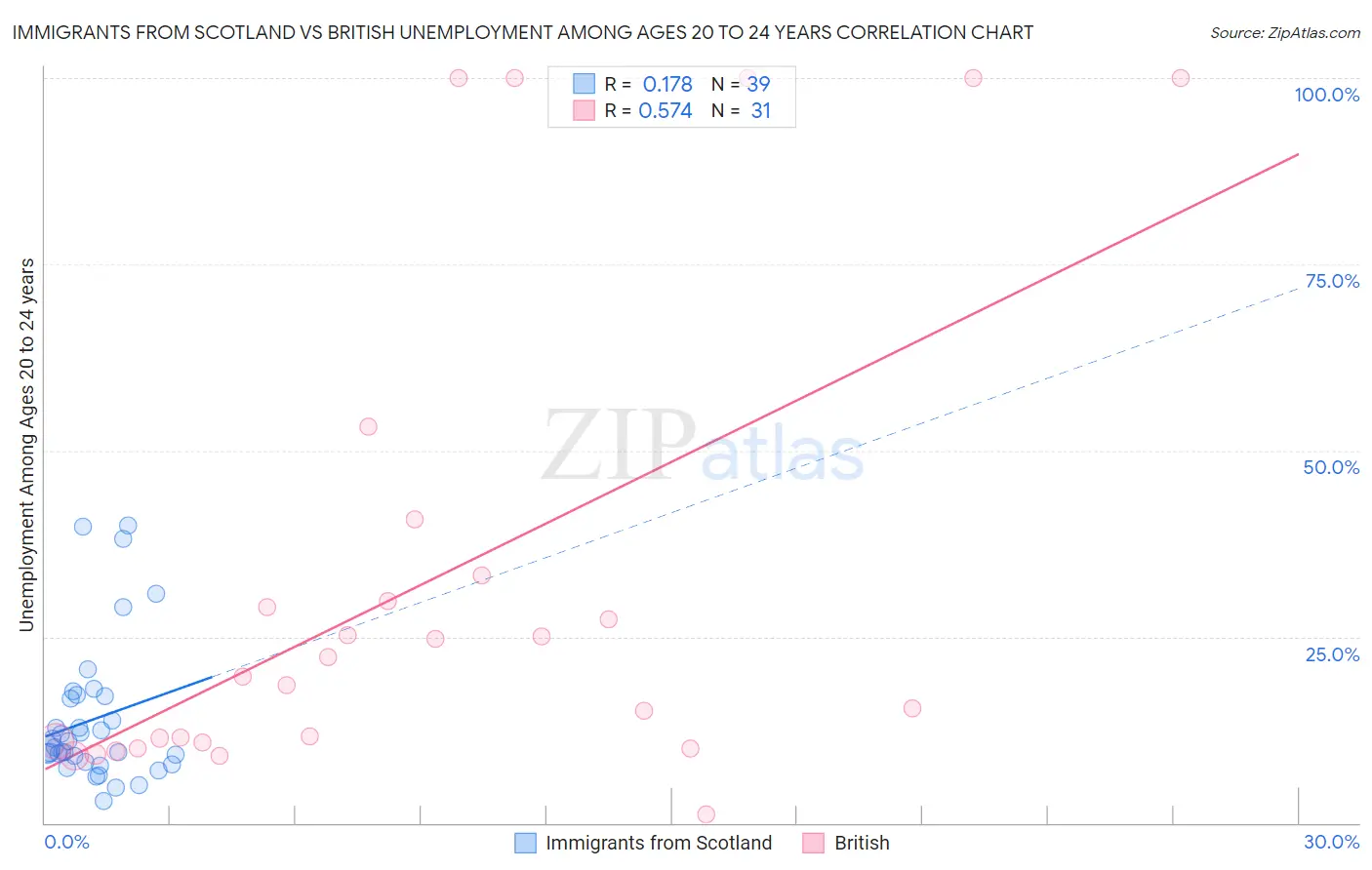 Immigrants from Scotland vs British Unemployment Among Ages 20 to 24 years