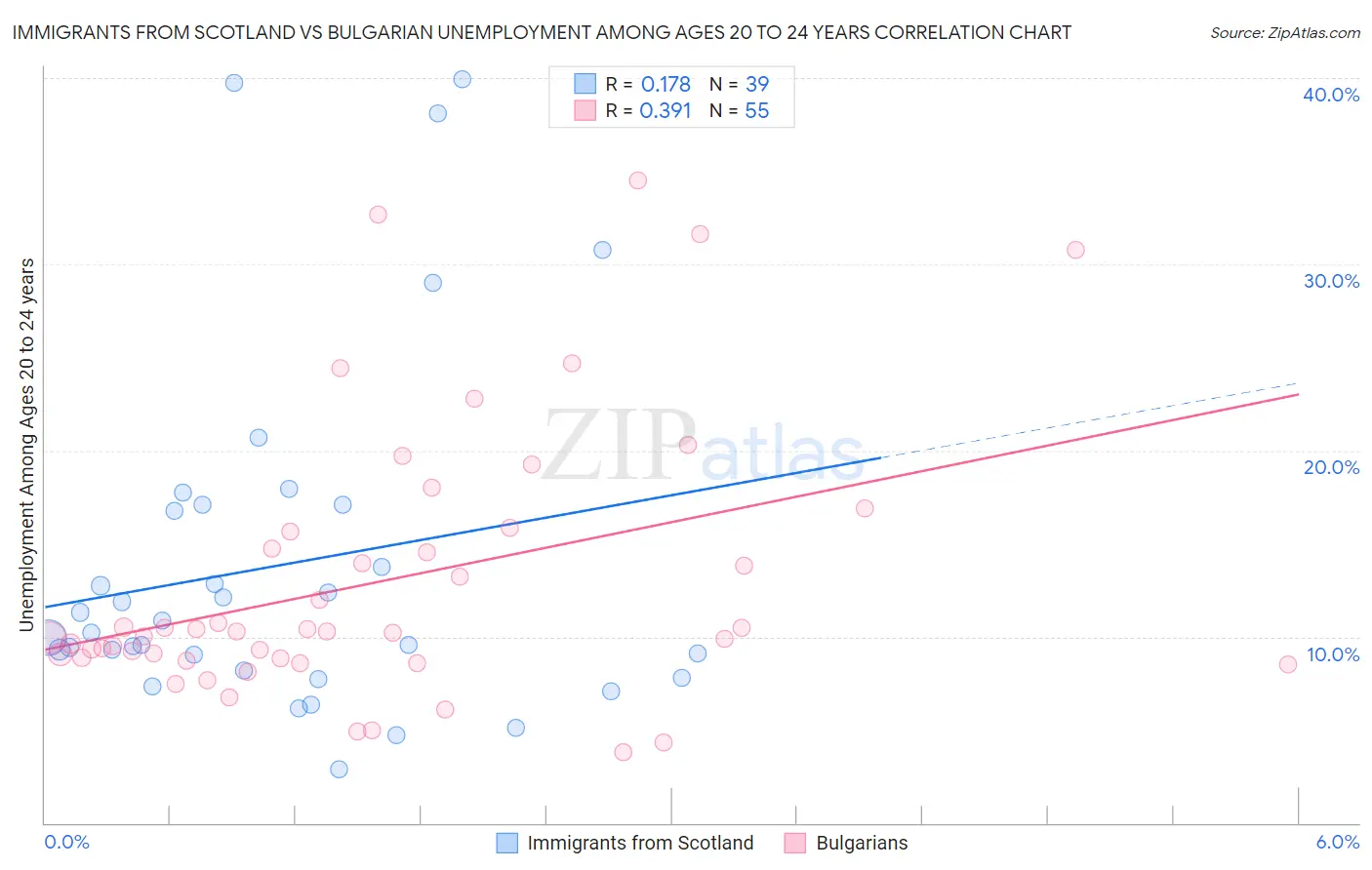 Immigrants from Scotland vs Bulgarian Unemployment Among Ages 20 to 24 years