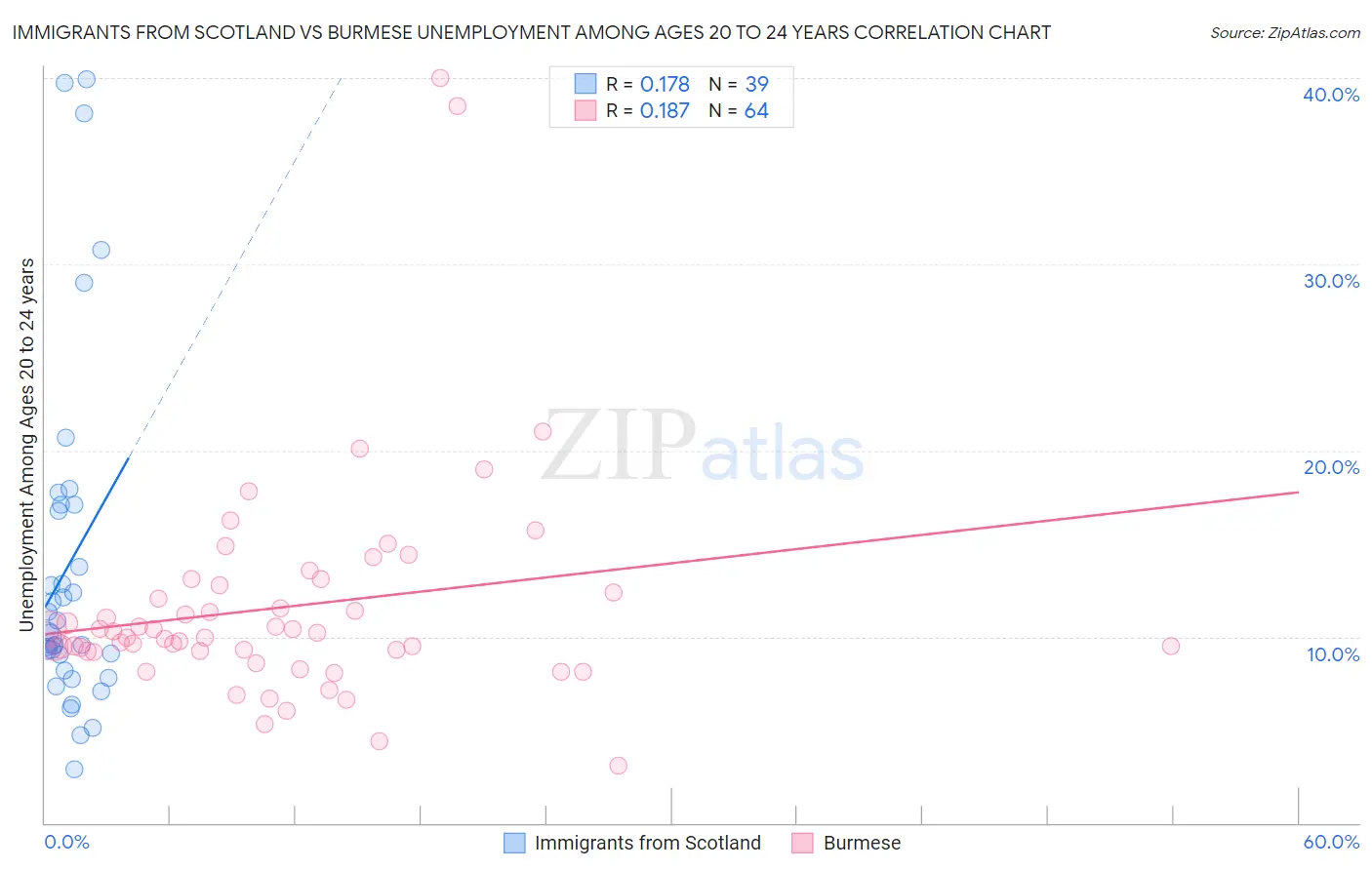 Immigrants from Scotland vs Burmese Unemployment Among Ages 20 to 24 years