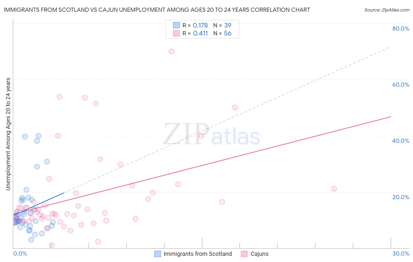 Immigrants from Scotland vs Cajun Unemployment Among Ages 20 to 24 years
