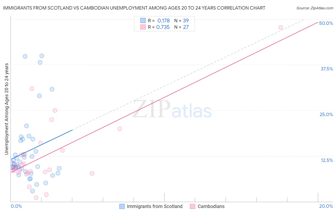 Immigrants from Scotland vs Cambodian Unemployment Among Ages 20 to 24 years