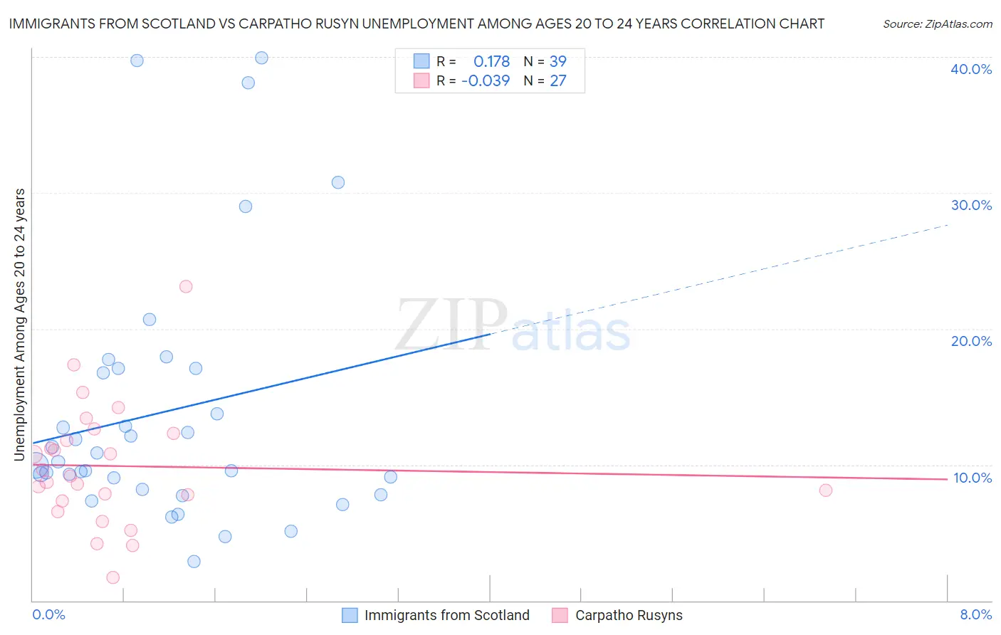Immigrants from Scotland vs Carpatho Rusyn Unemployment Among Ages 20 to 24 years