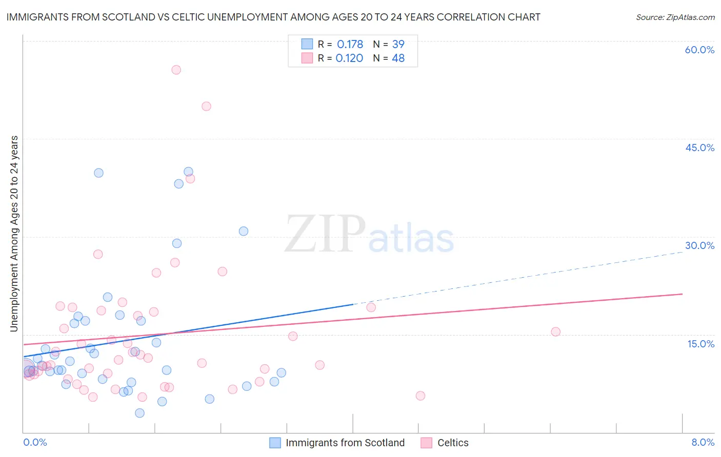 Immigrants from Scotland vs Celtic Unemployment Among Ages 20 to 24 years