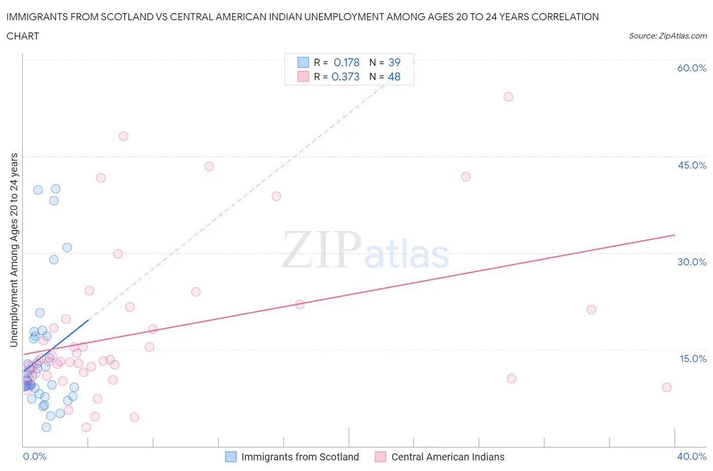 Immigrants from Scotland vs Central American Indian Unemployment Among Ages 20 to 24 years