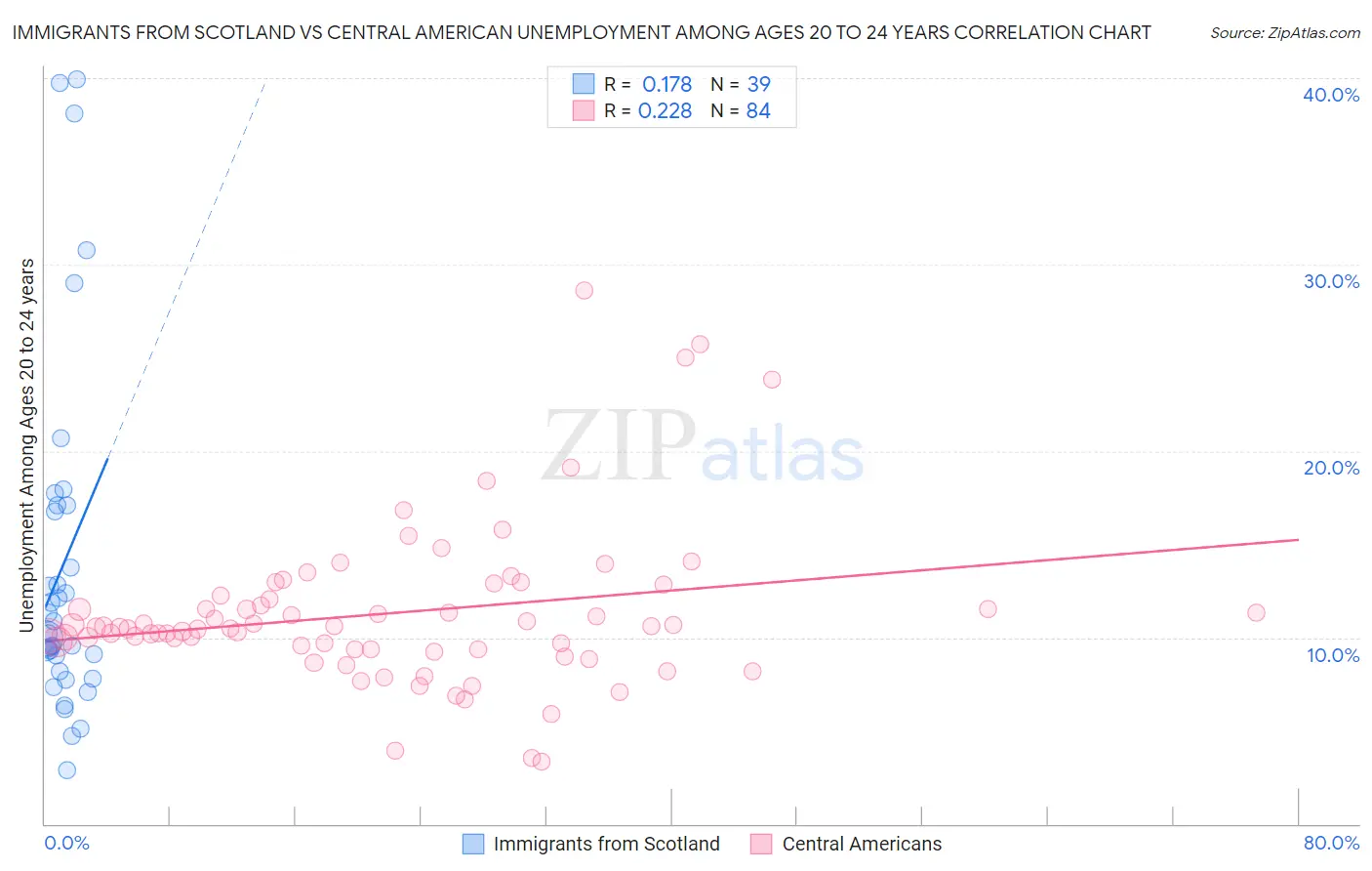 Immigrants from Scotland vs Central American Unemployment Among Ages 20 to 24 years