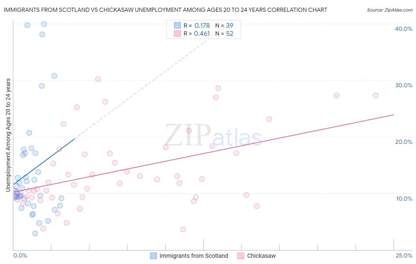 Immigrants from Scotland vs Chickasaw Unemployment Among Ages 20 to 24 years