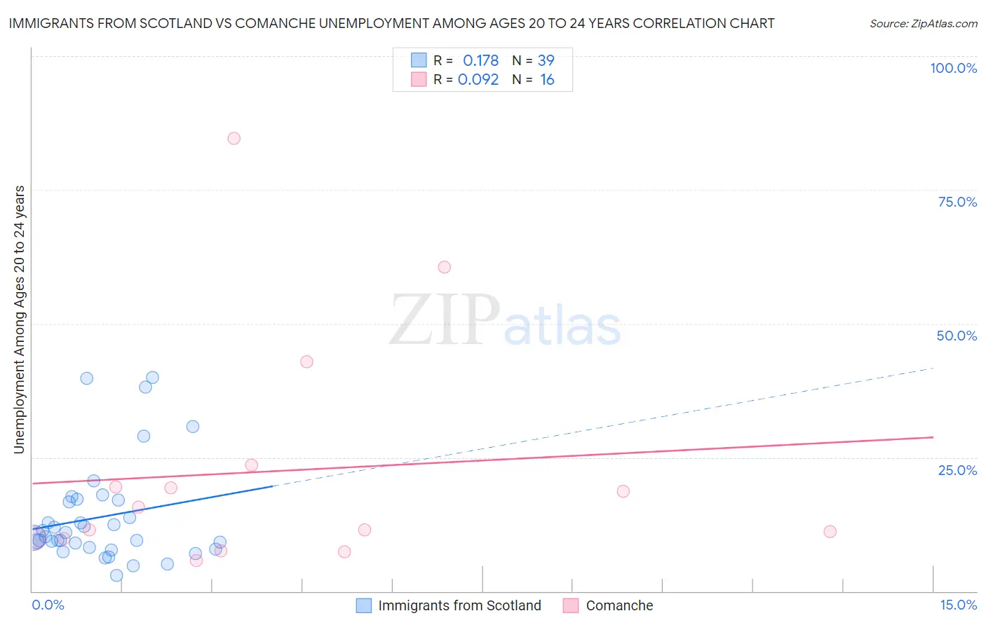 Immigrants from Scotland vs Comanche Unemployment Among Ages 20 to 24 years