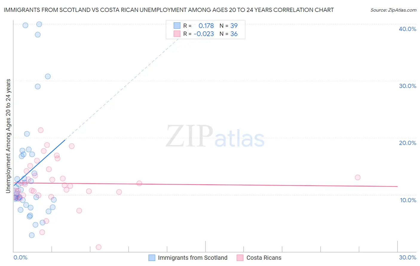 Immigrants from Scotland vs Costa Rican Unemployment Among Ages 20 to 24 years