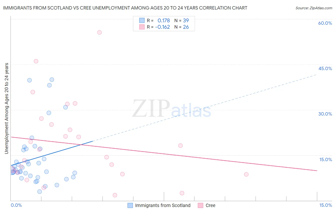 Immigrants from Scotland vs Cree Unemployment Among Ages 20 to 24 years