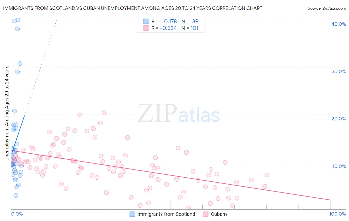 Immigrants from Scotland vs Cuban Unemployment Among Ages 20 to 24 years