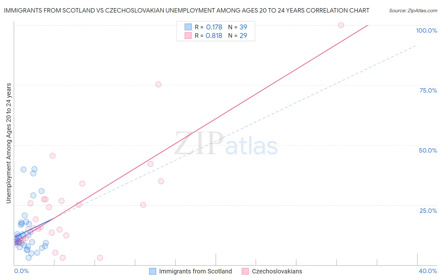 Immigrants from Scotland vs Czechoslovakian Unemployment Among Ages 20 to 24 years