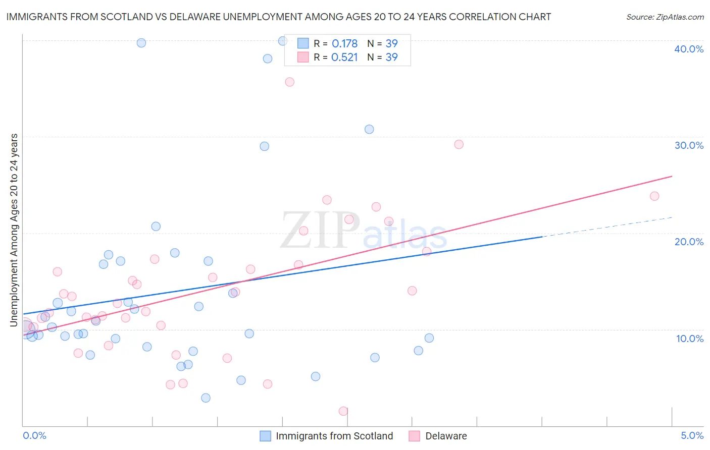 Immigrants from Scotland vs Delaware Unemployment Among Ages 20 to 24 years