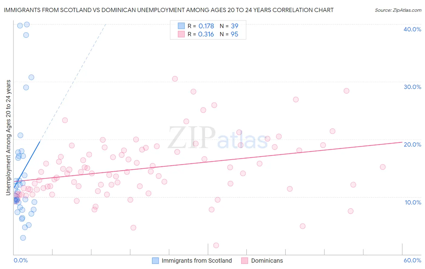 Immigrants from Scotland vs Dominican Unemployment Among Ages 20 to 24 years