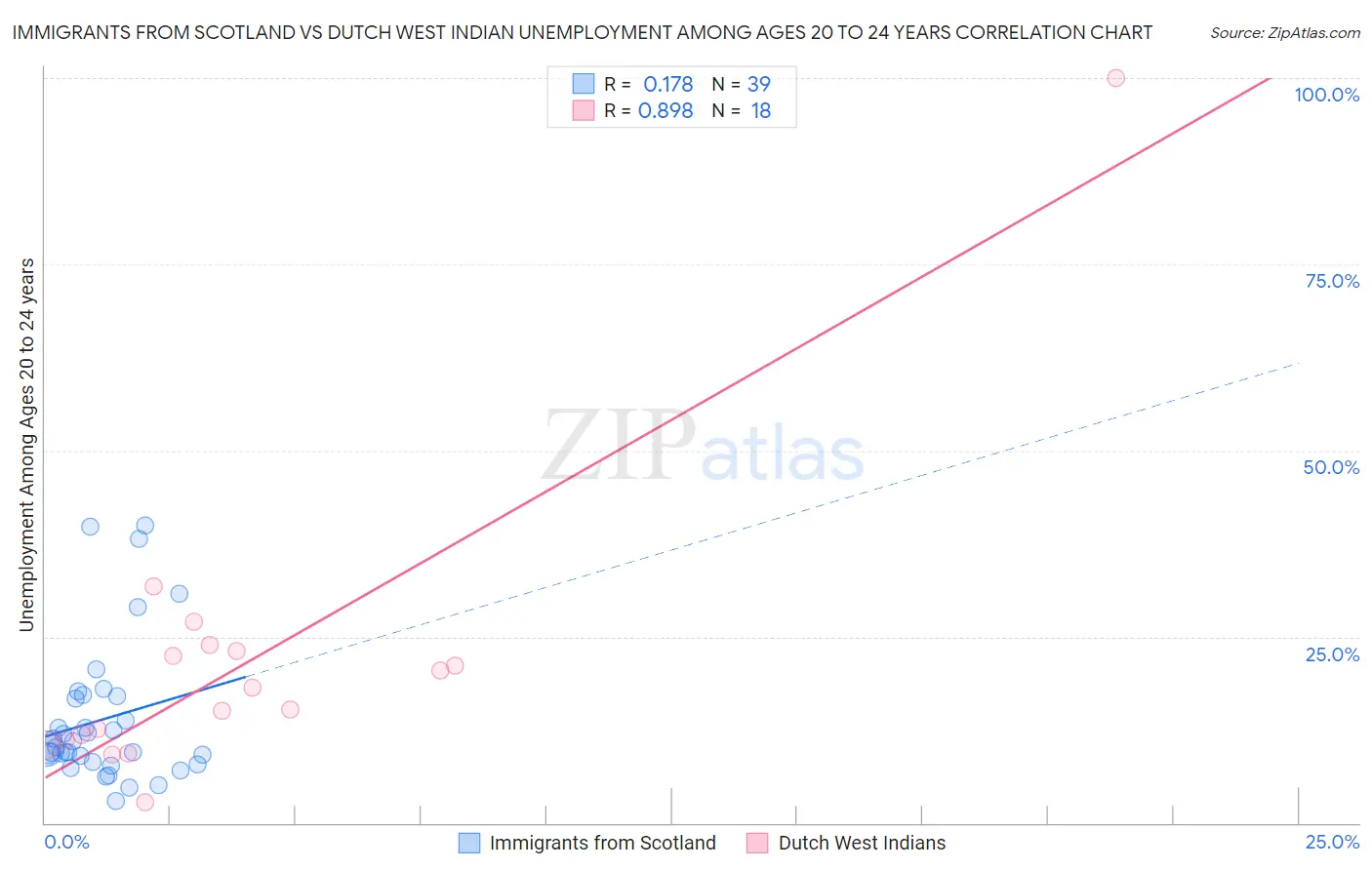 Immigrants from Scotland vs Dutch West Indian Unemployment Among Ages 20 to 24 years