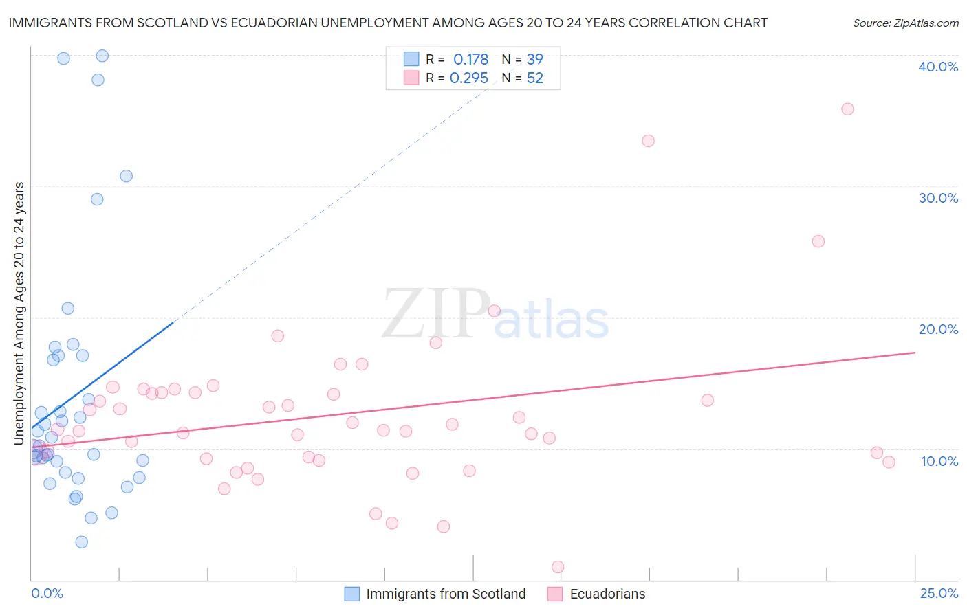 Immigrants from Scotland vs Ecuadorian Unemployment Among Ages 20 to 24 years