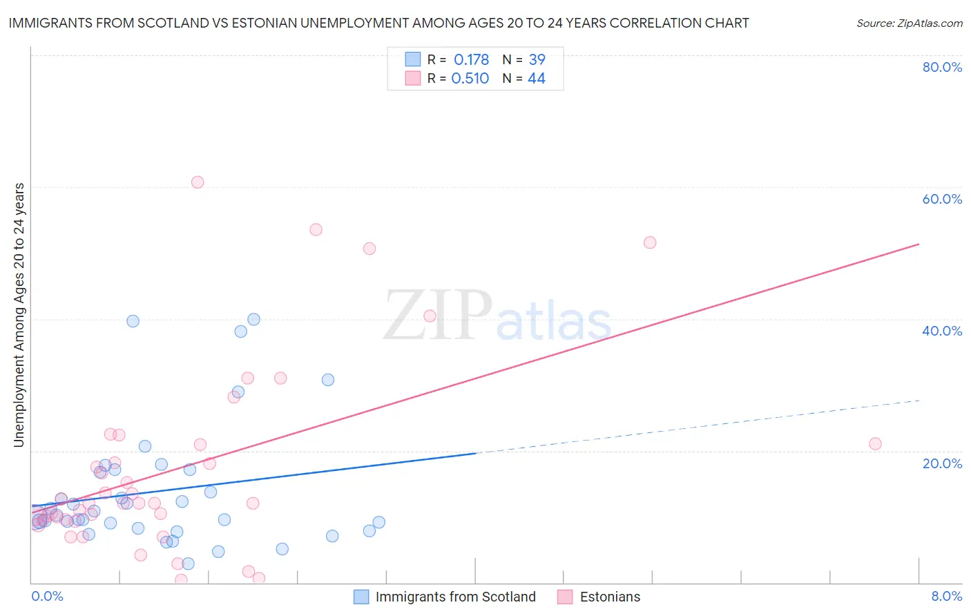 Immigrants from Scotland vs Estonian Unemployment Among Ages 20 to 24 years
