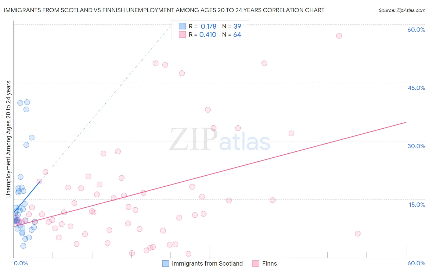 Immigrants from Scotland vs Finnish Unemployment Among Ages 20 to 24 years