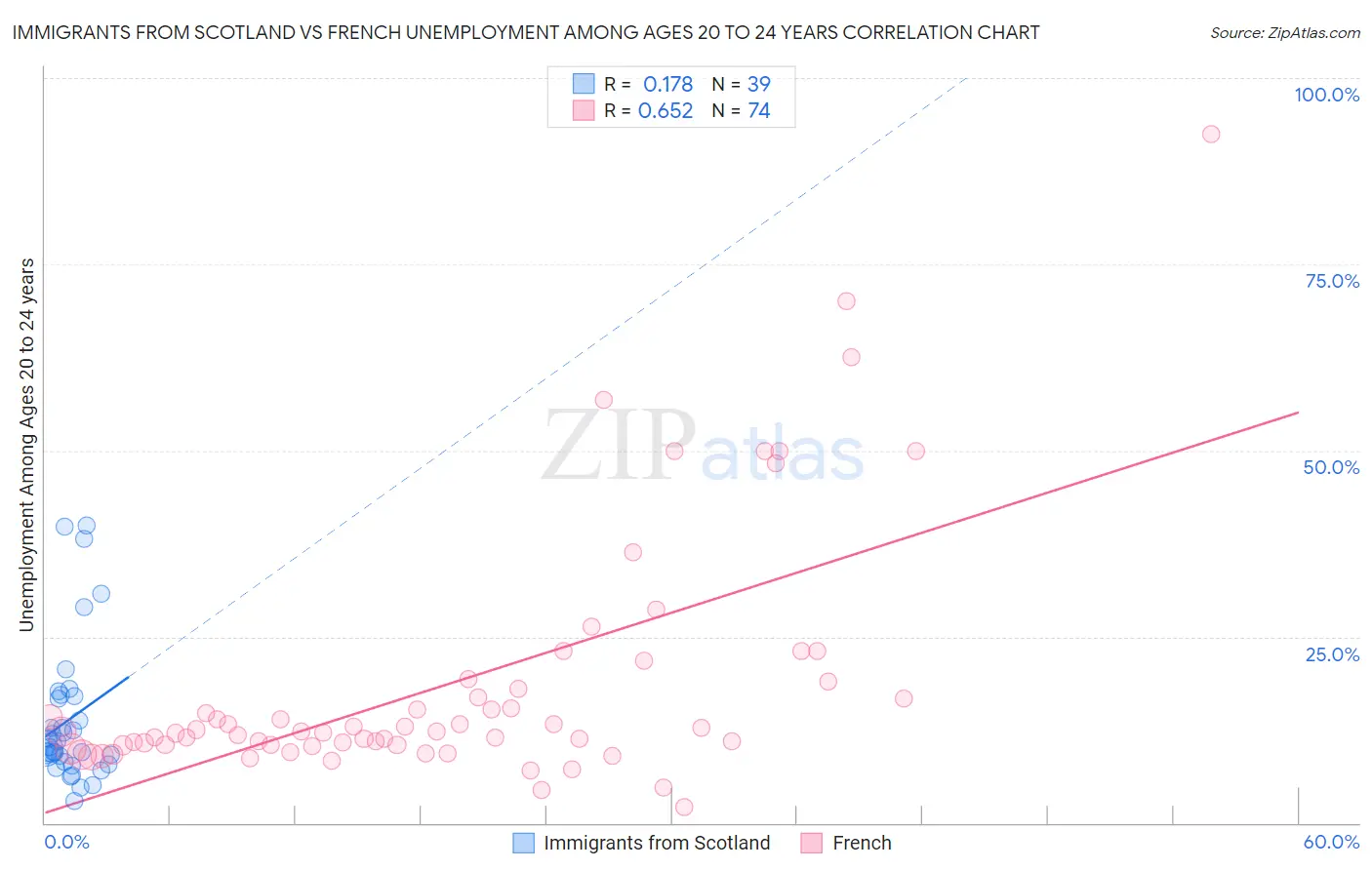 Immigrants from Scotland vs French Unemployment Among Ages 20 to 24 years