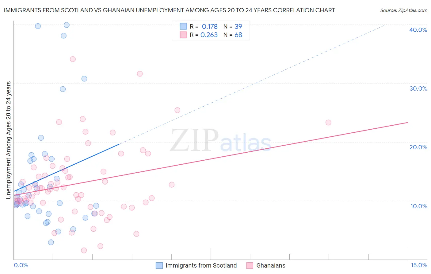 Immigrants from Scotland vs Ghanaian Unemployment Among Ages 20 to 24 years