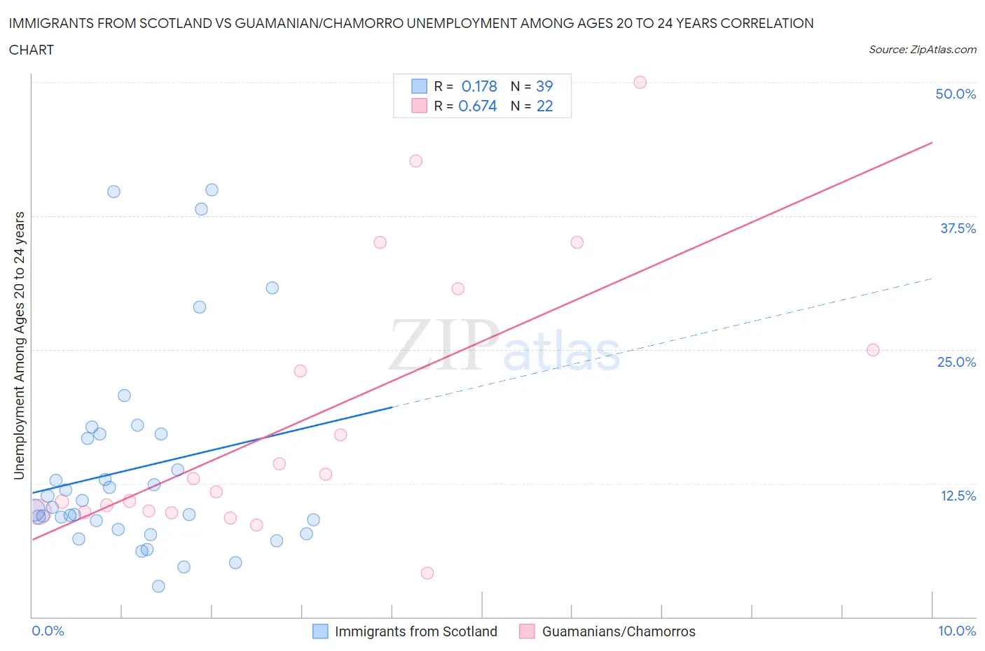 Immigrants from Scotland vs Guamanian/Chamorro Unemployment Among Ages 20 to 24 years