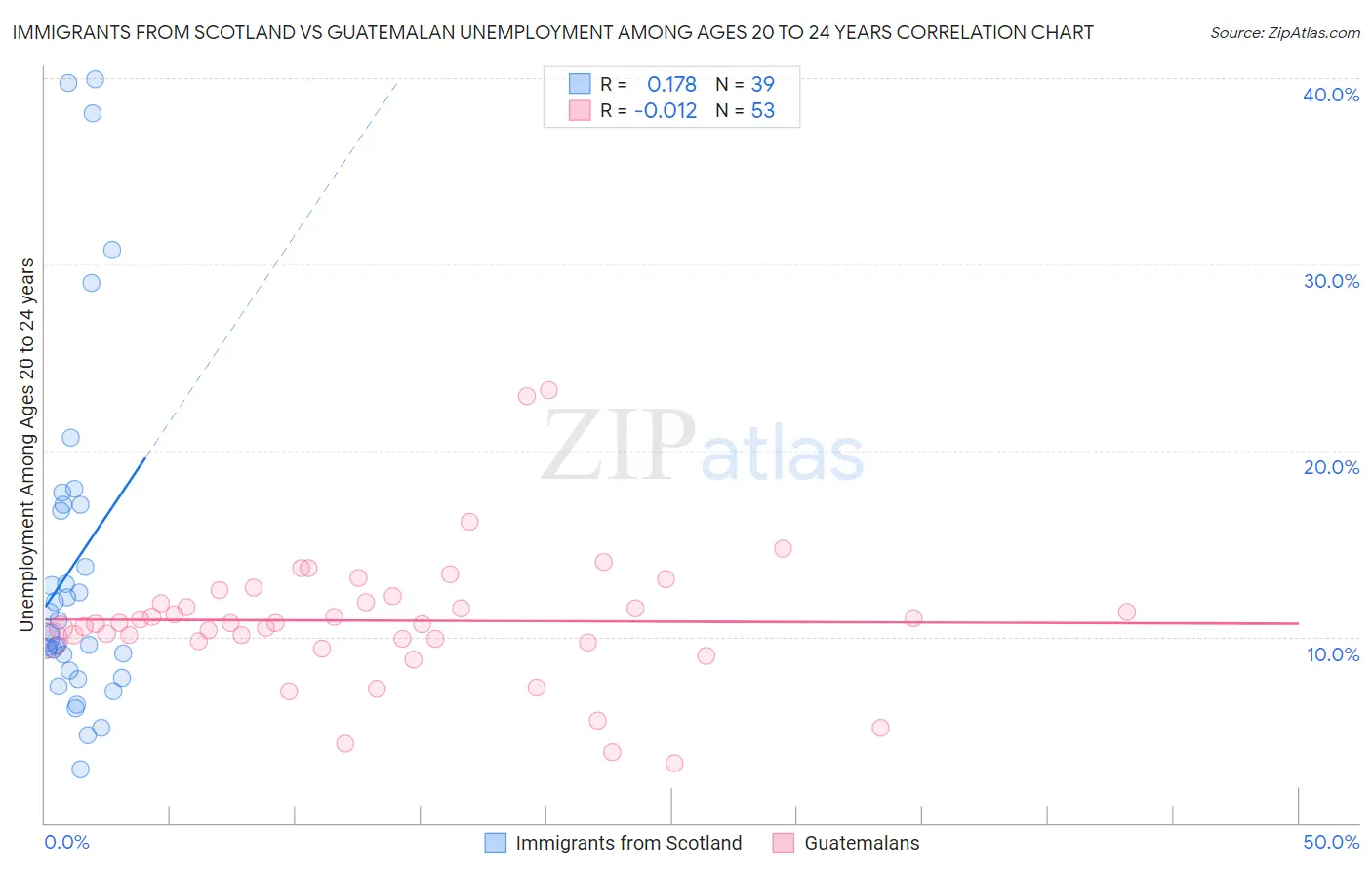 Immigrants from Scotland vs Guatemalan Unemployment Among Ages 20 to 24 years
