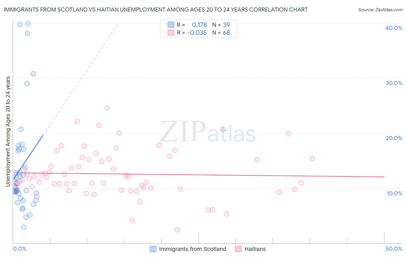 Immigrants from Scotland vs Haitian Unemployment Among Ages 20 to 24 years