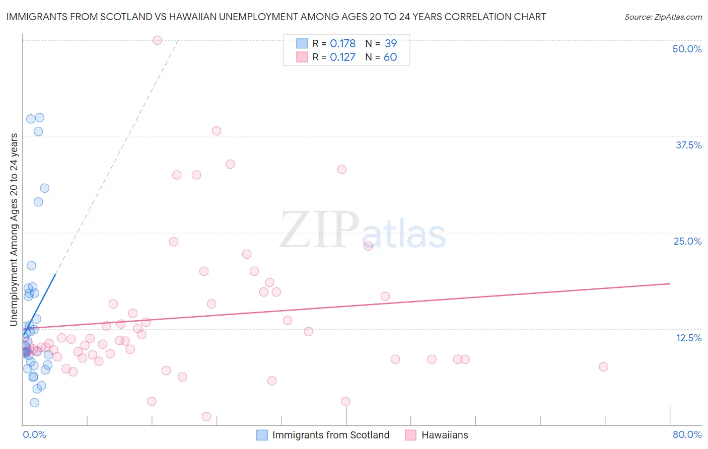 Immigrants from Scotland vs Hawaiian Unemployment Among Ages 20 to 24 years