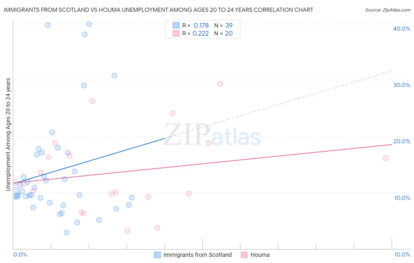 Immigrants from Scotland vs Houma Unemployment Among Ages 20 to 24 years