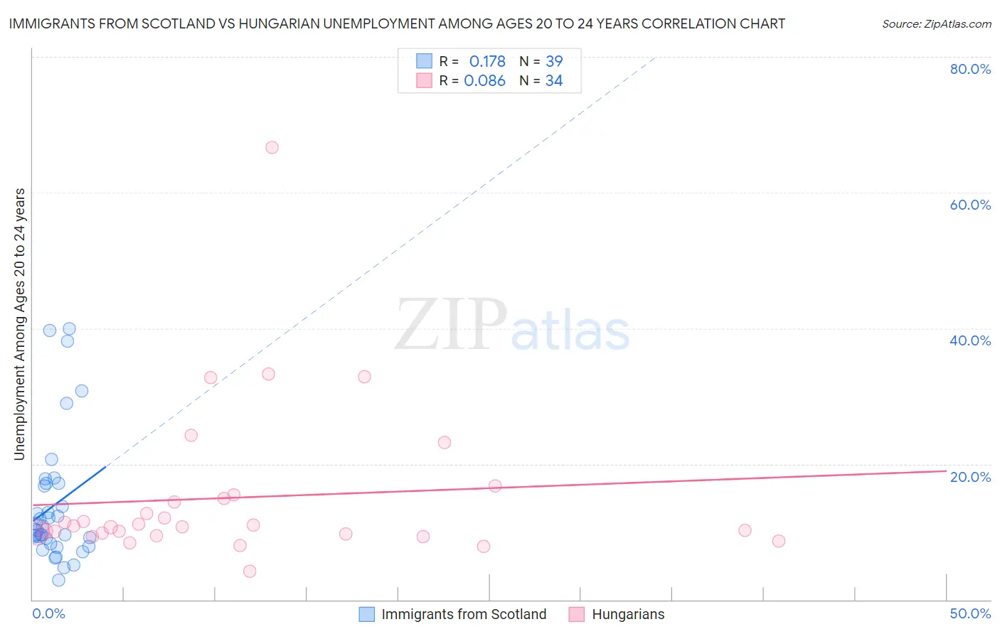Immigrants from Scotland vs Hungarian Unemployment Among Ages 20 to 24 years