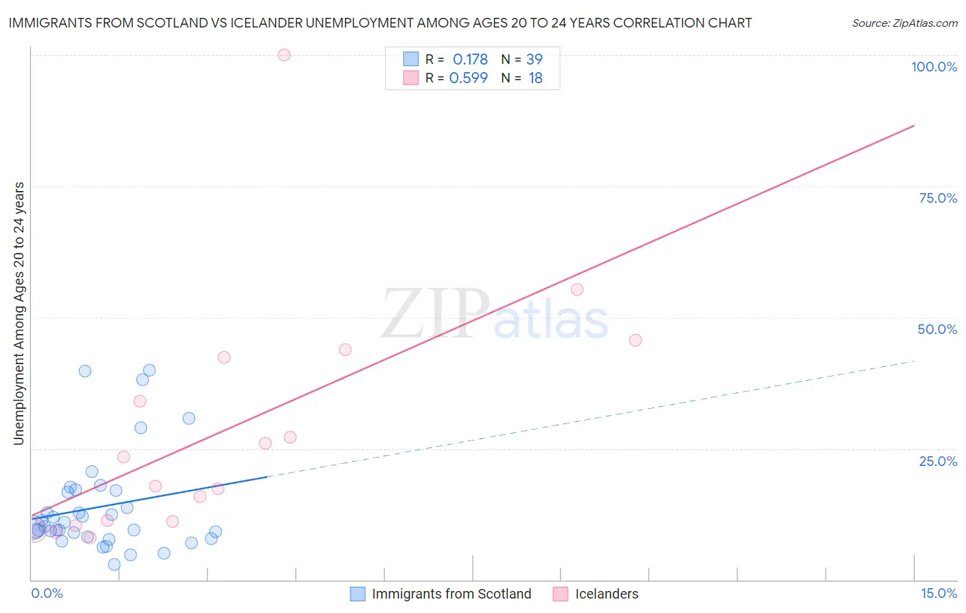 Immigrants from Scotland vs Icelander Unemployment Among Ages 20 to 24 years
