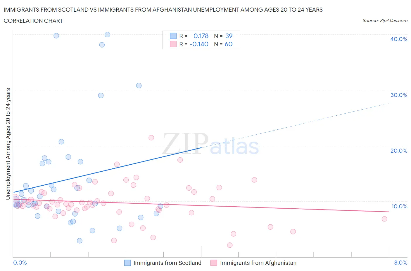 Immigrants from Scotland vs Immigrants from Afghanistan Unemployment Among Ages 20 to 24 years