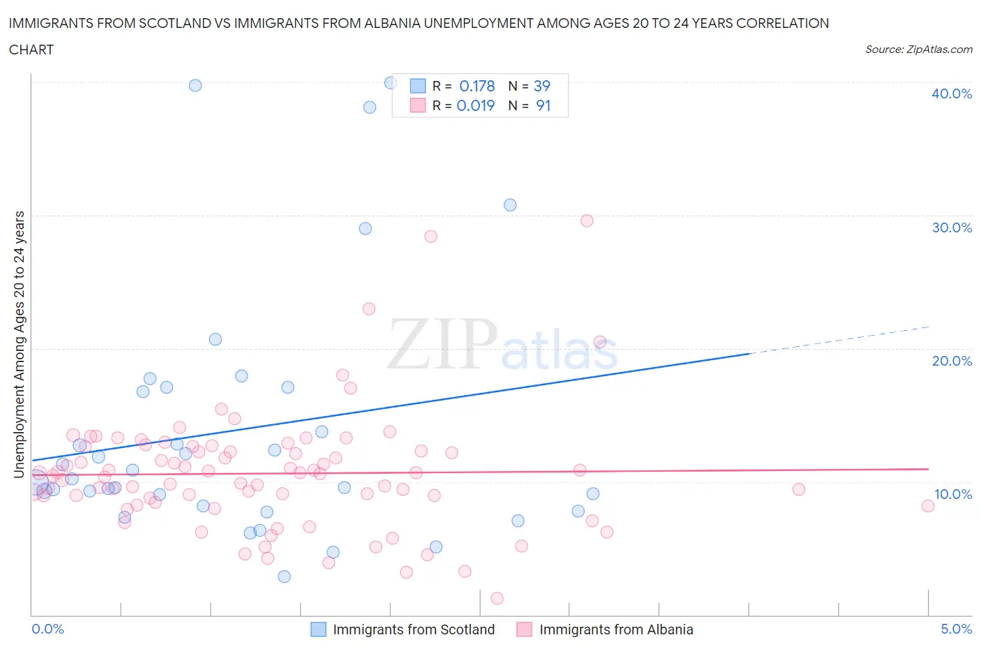 Immigrants from Scotland vs Immigrants from Albania Unemployment Among Ages 20 to 24 years