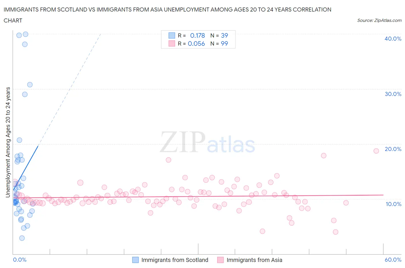 Immigrants from Scotland vs Immigrants from Asia Unemployment Among Ages 20 to 24 years