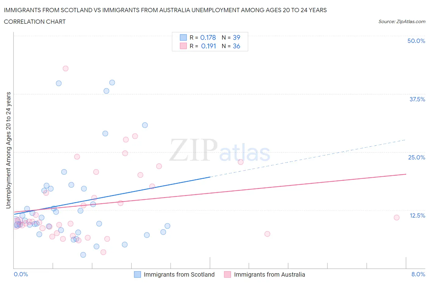 Immigrants from Scotland vs Immigrants from Australia Unemployment Among Ages 20 to 24 years