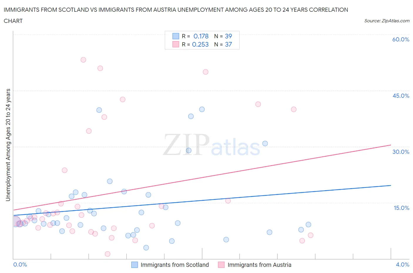 Immigrants from Scotland vs Immigrants from Austria Unemployment Among Ages 20 to 24 years