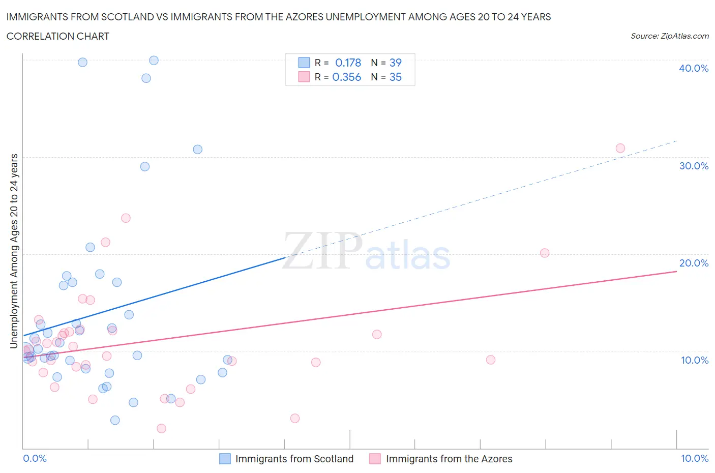 Immigrants from Scotland vs Immigrants from the Azores Unemployment Among Ages 20 to 24 years