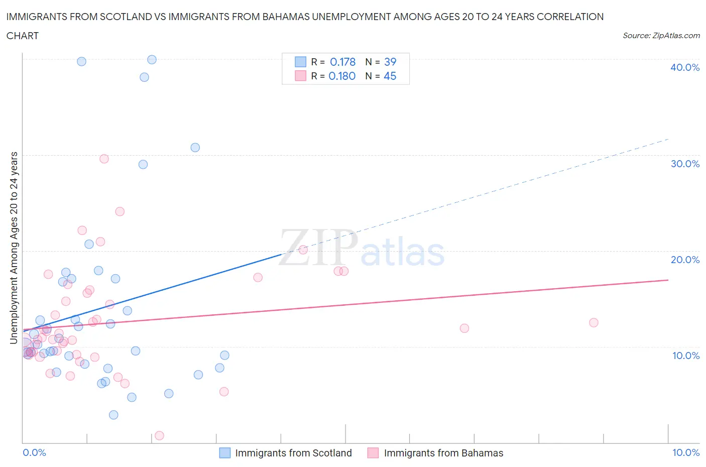 Immigrants from Scotland vs Immigrants from Bahamas Unemployment Among Ages 20 to 24 years