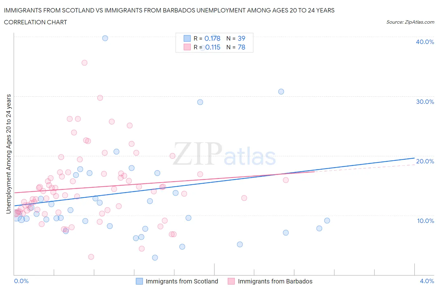 Immigrants from Scotland vs Immigrants from Barbados Unemployment Among Ages 20 to 24 years