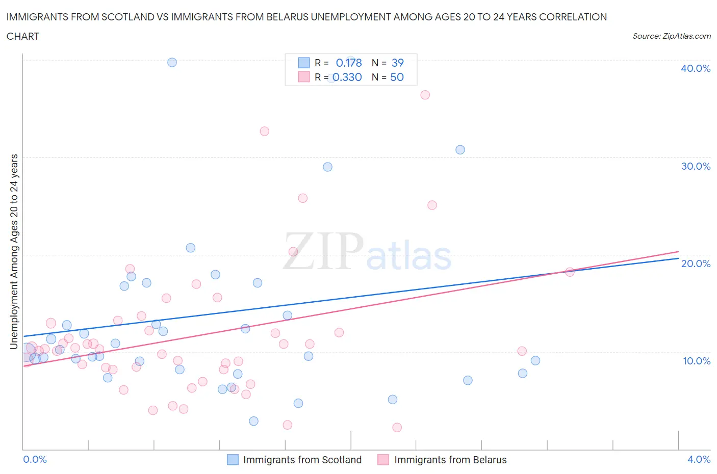 Immigrants from Scotland vs Immigrants from Belarus Unemployment Among Ages 20 to 24 years