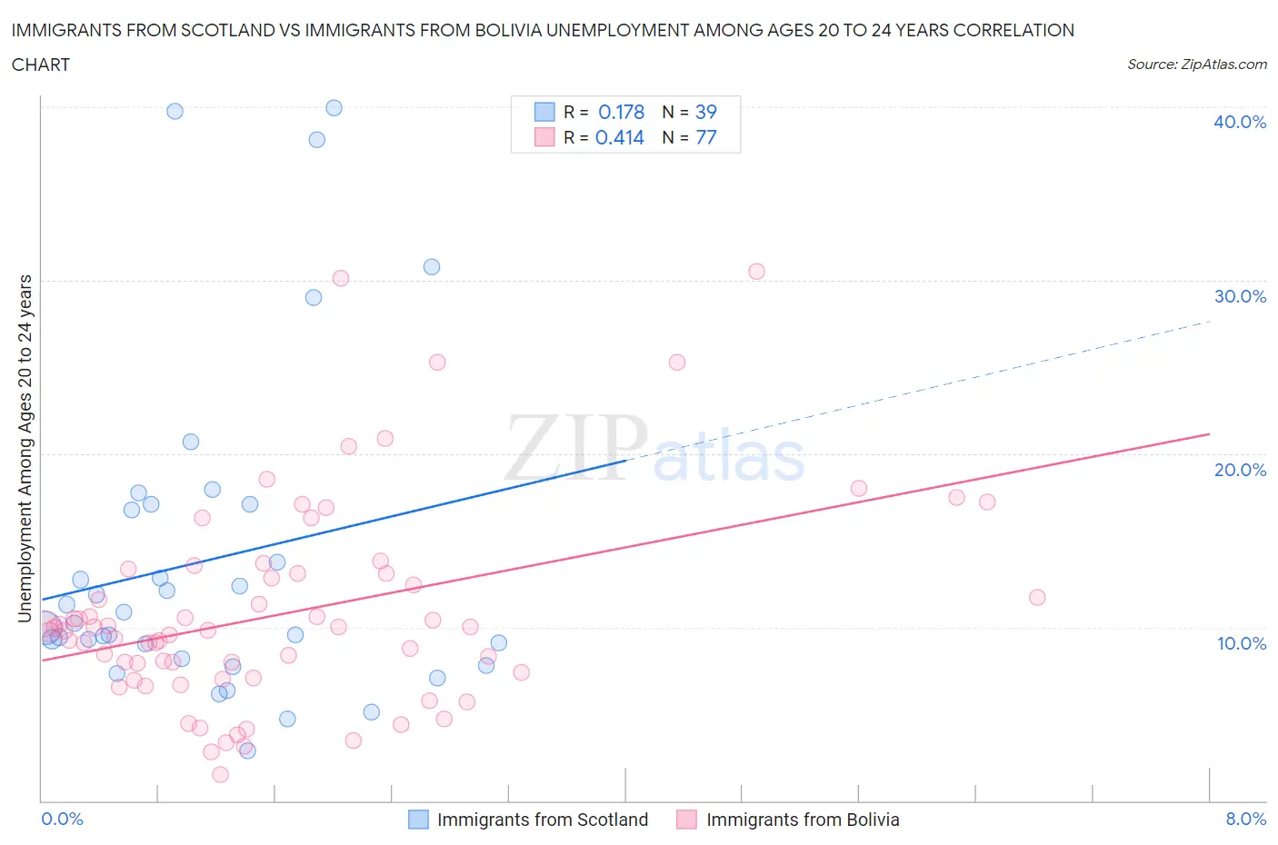 Immigrants from Scotland vs Immigrants from Bolivia Unemployment Among Ages 20 to 24 years
