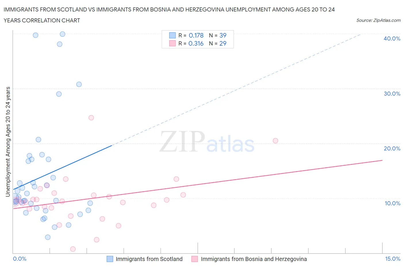 Immigrants from Scotland vs Immigrants from Bosnia and Herzegovina Unemployment Among Ages 20 to 24 years