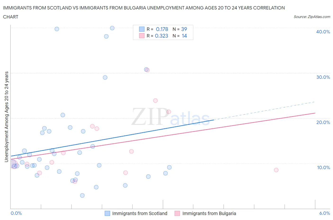 Immigrants from Scotland vs Immigrants from Bulgaria Unemployment Among Ages 20 to 24 years