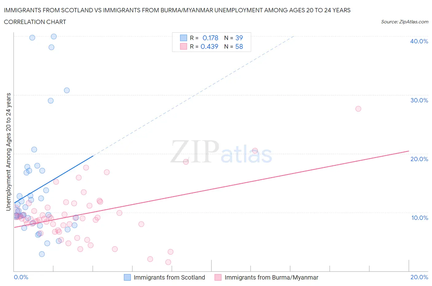 Immigrants from Scotland vs Immigrants from Burma/Myanmar Unemployment Among Ages 20 to 24 years