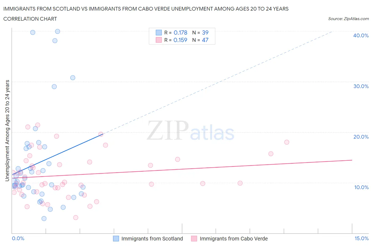 Immigrants from Scotland vs Immigrants from Cabo Verde Unemployment Among Ages 20 to 24 years