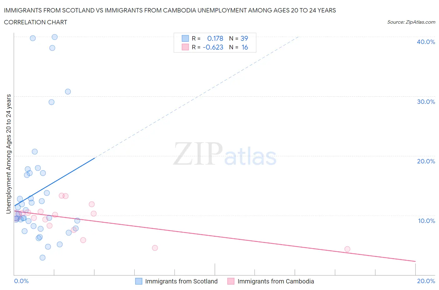 Immigrants from Scotland vs Immigrants from Cambodia Unemployment Among Ages 20 to 24 years