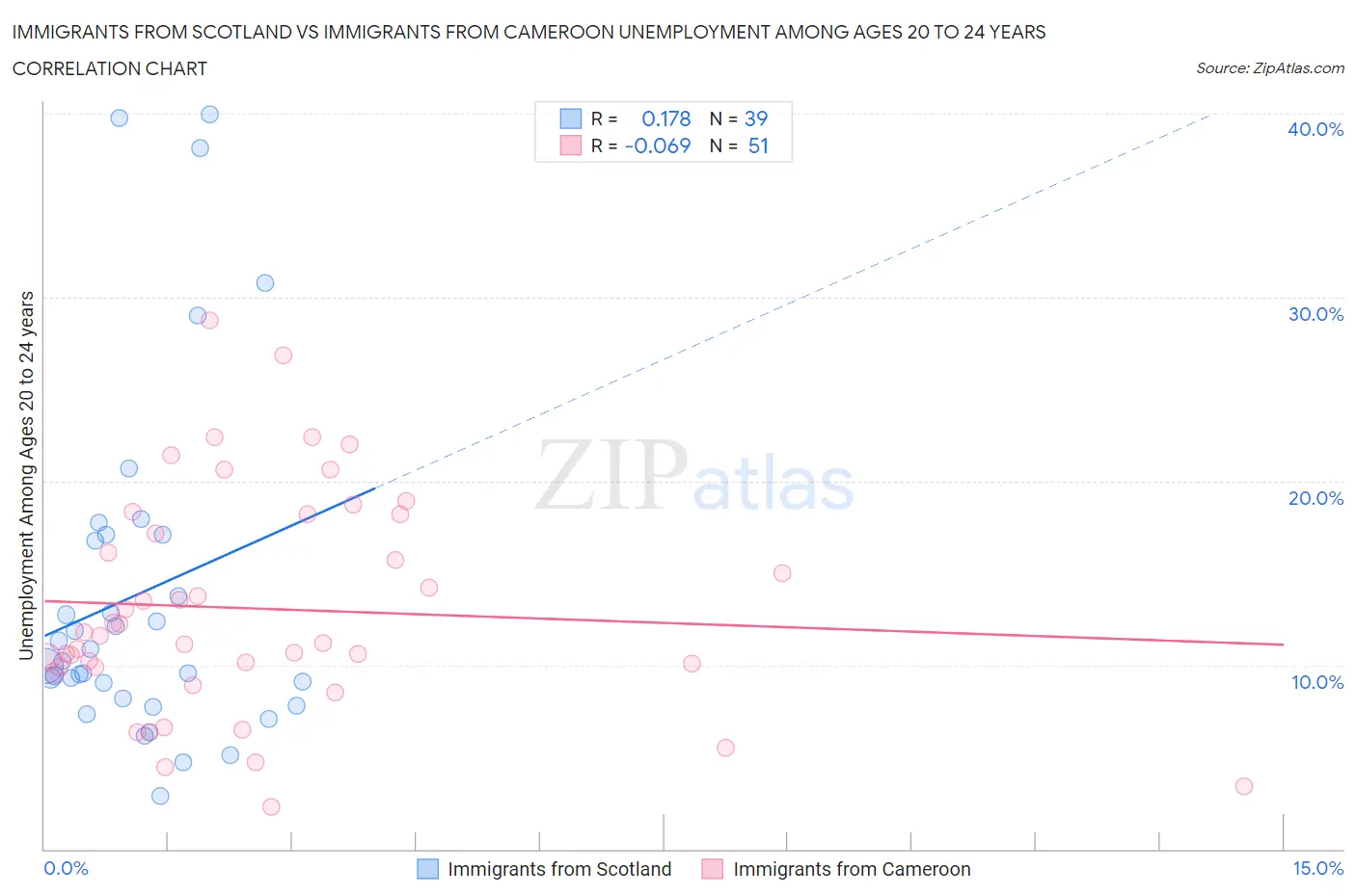 Immigrants from Scotland vs Immigrants from Cameroon Unemployment Among Ages 20 to 24 years