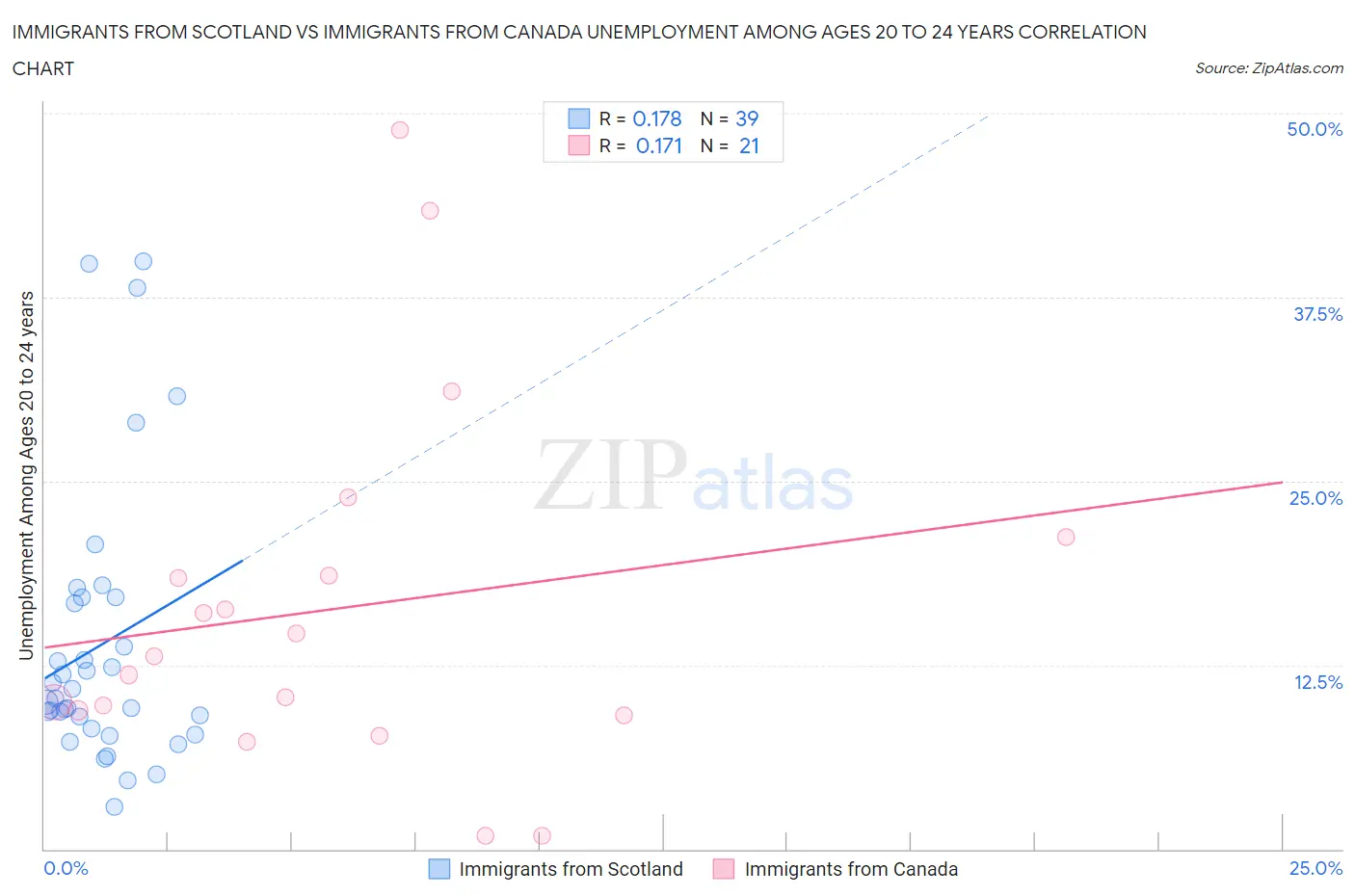 Immigrants from Scotland vs Immigrants from Canada Unemployment Among Ages 20 to 24 years