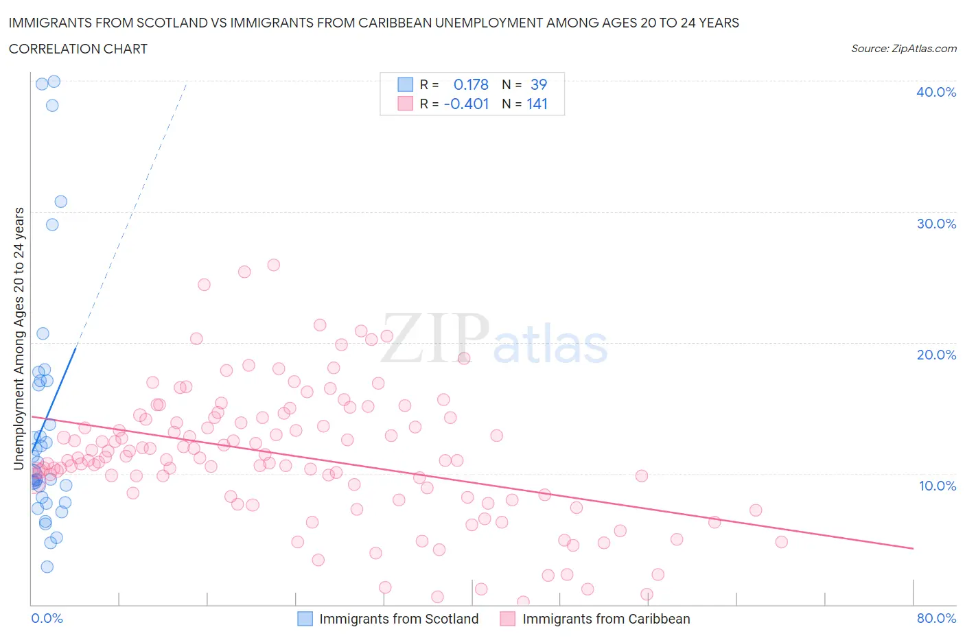 Immigrants from Scotland vs Immigrants from Caribbean Unemployment Among Ages 20 to 24 years